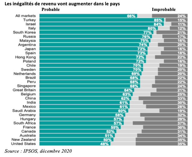 Pourquoi les Français sont les champions du monde du pessimisme économique  pour 2024 (et tout le temps en fait)